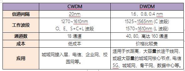 CWDM/DWDM如何選擇？(圖2)