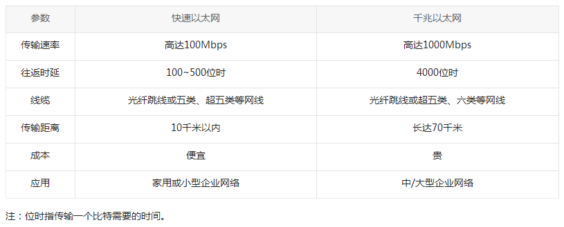 千兆以太網和快速以太網有什么區別？(圖3)